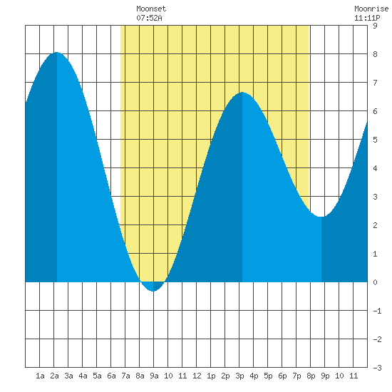 Waldport tide chart for Saturday, April 8, 2023