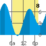 Waldport tide chart for Saturday, April 8, 2023