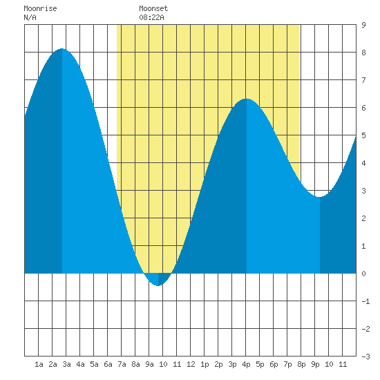 Waldport tide chart for Sunday, April 9, 2023