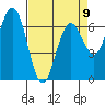 Waldport tide chart for Sunday, April 9, 2023