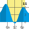 Waldport tide chart for Thursday, May 11, 2023
