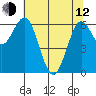 Waldport tide chart for Friday, May 12, 2023