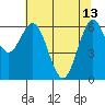 Waldport tide chart for Saturday, May 13, 2023