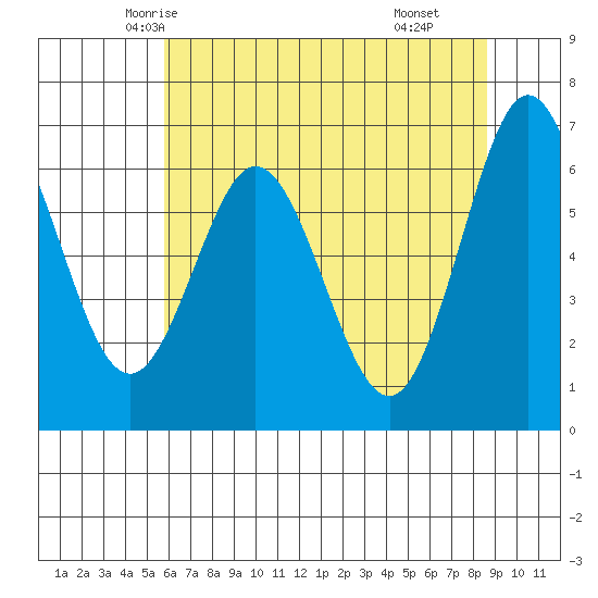 Waldport tide chart for Monday, May 15, 2023
