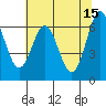 Waldport tide chart for Monday, May 15, 2023