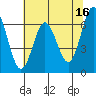 Waldport tide chart for Tuesday, May 16, 2023