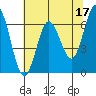 Waldport tide chart for Wednesday, May 17, 2023