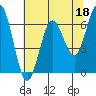 Waldport tide chart for Thursday, May 18, 2023