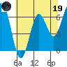 Waldport tide chart for Friday, May 19, 2023