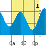 Waldport tide chart for Monday, May 1, 2023
