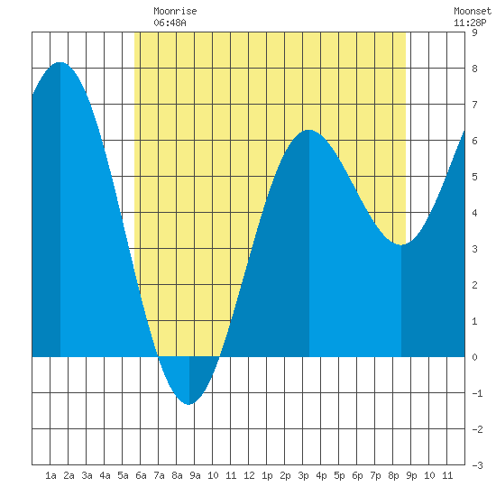 Waldport tide chart for Sunday, May 21, 2023