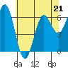 Waldport tide chart for Sunday, May 21, 2023