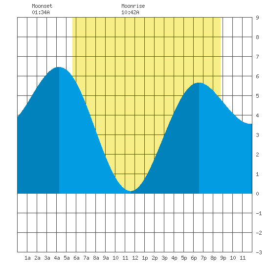 Waldport tide chart for Thursday, May 25, 2023
