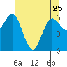 Waldport tide chart for Thursday, May 25, 2023