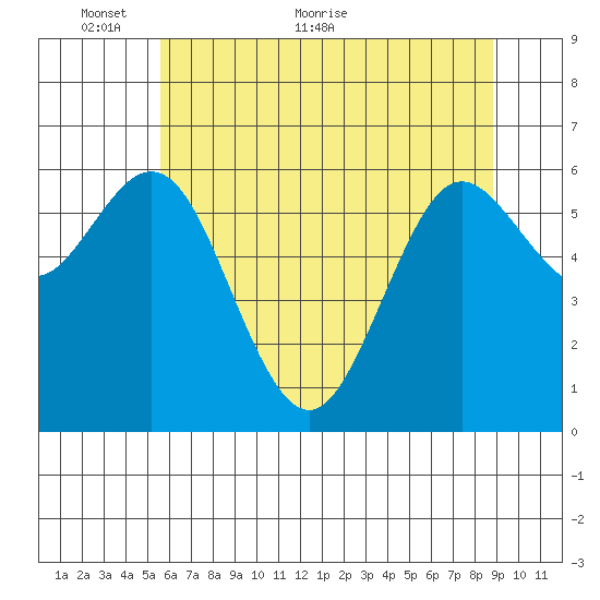 Waldport tide chart for Friday, May 26, 2023