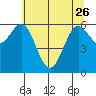 Waldport tide chart for Friday, May 26, 2023