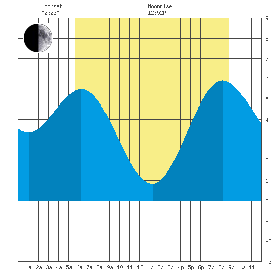 Waldport tide chart for Saturday, May 27, 2023