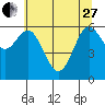 Waldport tide chart for Saturday, May 27, 2023