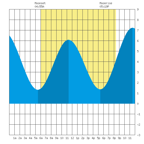Waldport tide chart for Tuesday, May 2, 2023