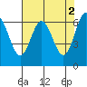 Waldport tide chart for Tuesday, May 2, 2023