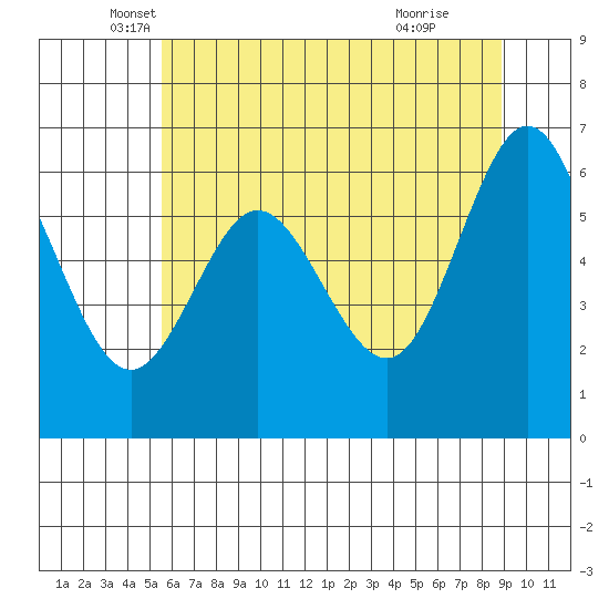 Waldport tide chart for Tuesday, May 30, 2023