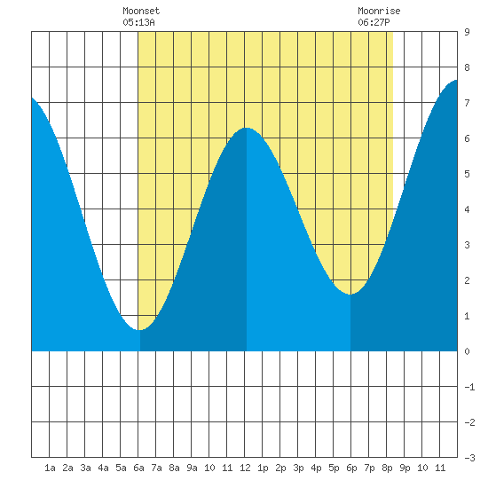 Waldport tide chart for Wednesday, May 3, 2023