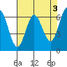 Waldport tide chart for Wednesday, May 3, 2023