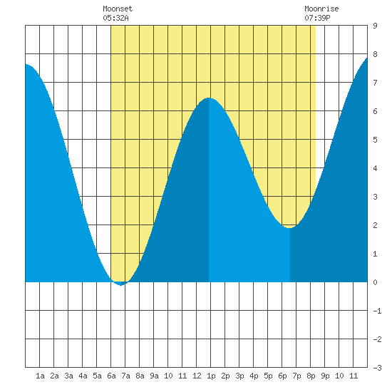 Waldport tide chart for Thursday, May 4, 2023