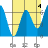 Waldport tide chart for Thursday, May 4, 2023