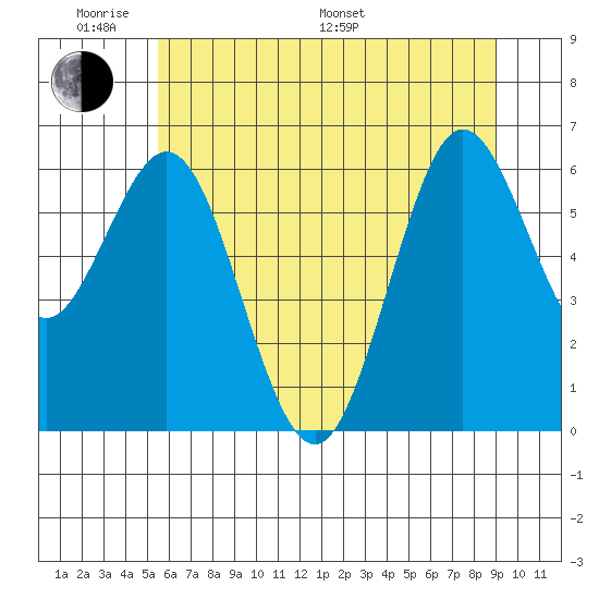 Waldport tide chart for Saturday, June 10, 2023