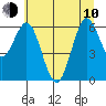Waldport tide chart for Saturday, June 10, 2023
