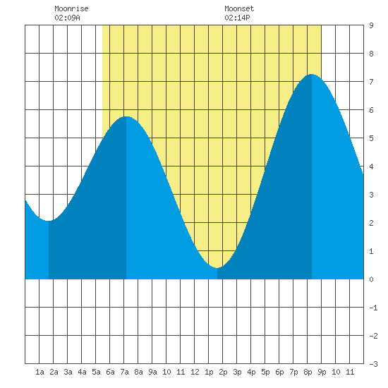 Waldport tide chart for Sunday, June 11, 2023