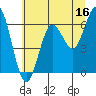 Waldport tide chart for Friday, June 16, 2023