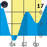 Waldport tide chart for Saturday, June 17, 2023