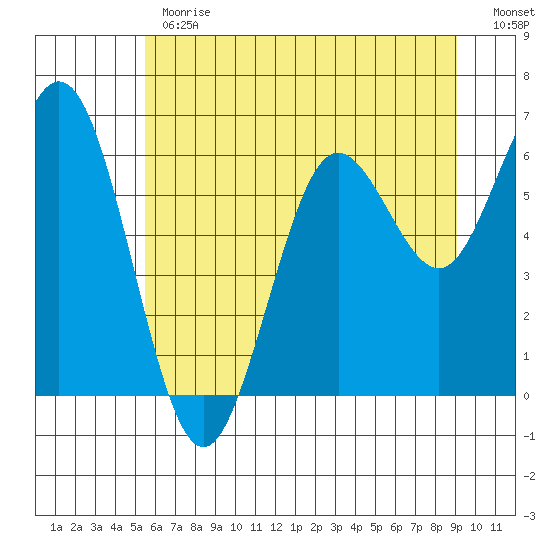 Waldport tide chart for Monday, June 19, 2023