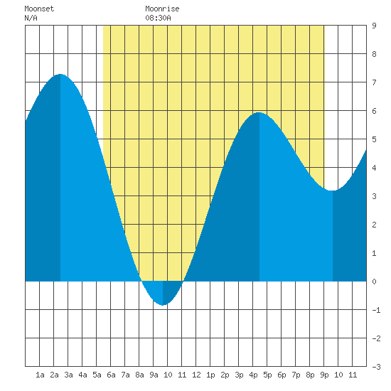 Waldport tide chart for Wednesday, June 21, 2023