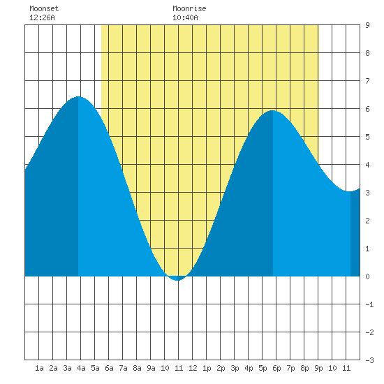 Waldport tide chart for Friday, June 23, 2023