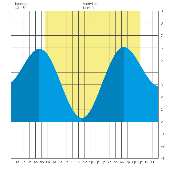 Waldport tide chart for Saturday, June 24, 2023