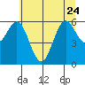 Waldport tide chart for Saturday, June 24, 2023
