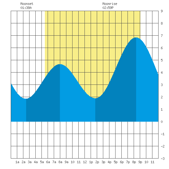 Waldport tide chart for Tuesday, June 27, 2023