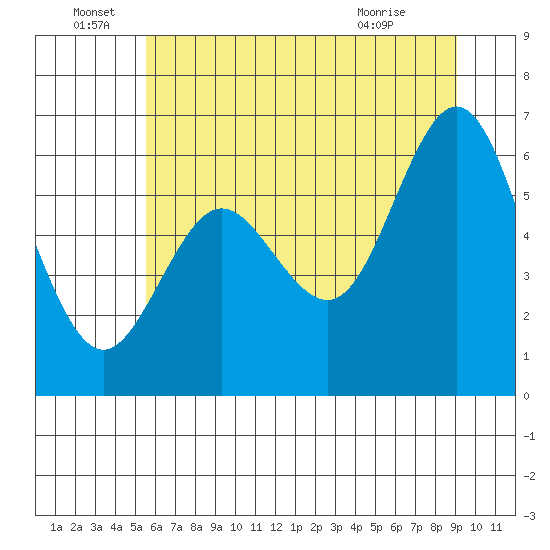 Waldport tide chart for Wednesday, June 28, 2023