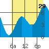 Waldport tide chart for Thursday, June 29, 2023