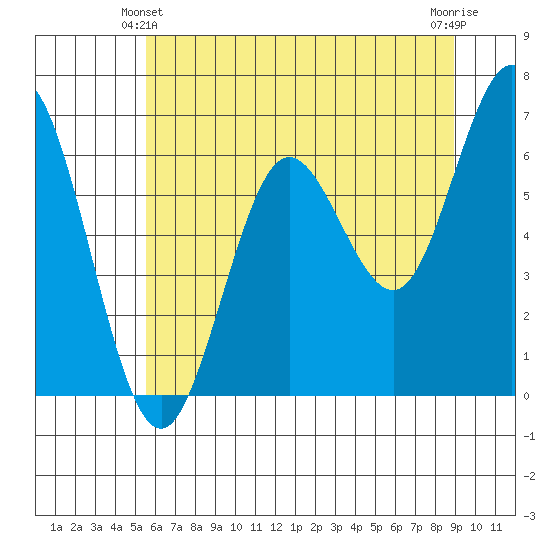 Waldport tide chart for Friday, June 2, 2023
