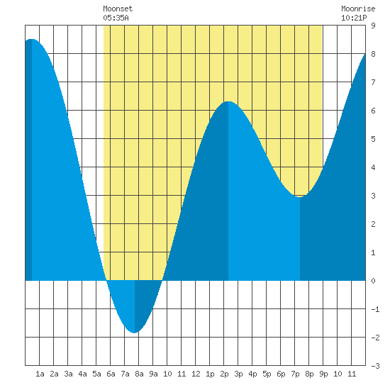 Waldport tide chart for Sunday, June 4, 2023
