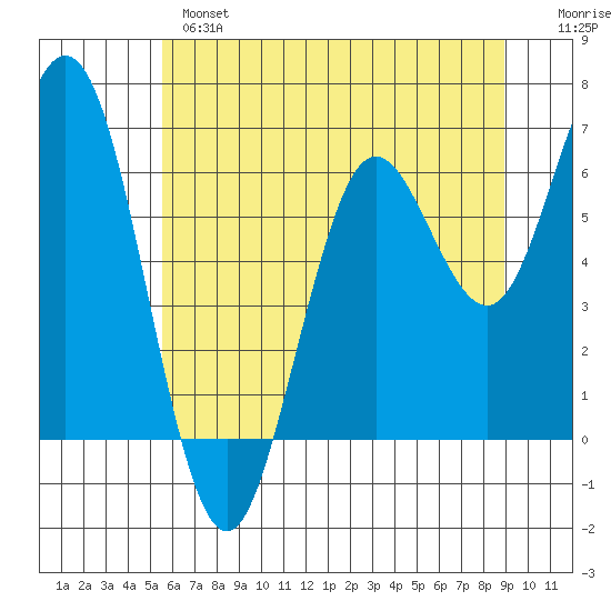 Waldport tide chart for Monday, June 5, 2023