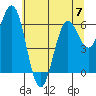 Waldport tide chart for Wednesday, June 7, 2023