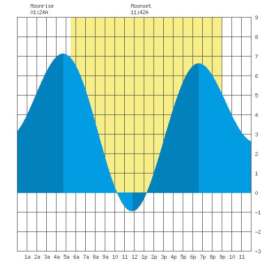 Waldport tide chart for Friday, June 9, 2023