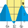 Waldport tide chart for Friday, June 9, 2023