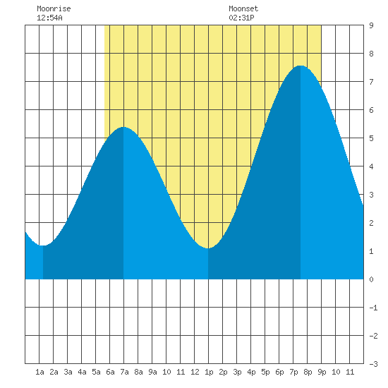 Waldport tide chart for Monday, July 10, 2023