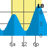 Waldport tide chart for Monday, July 10, 2023